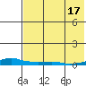 Kotzebue tide chart for Sunday, August 17, 2025