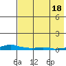 Kotzebue tide chart for Monday, August 18, 2025