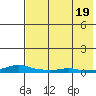 Kotzebue tide chart for Tuesday, August 19, 2025