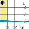 Kotzebue tide chart for Friday, August 1, 2025