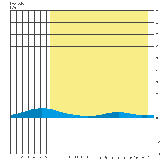 Kotzebue tide chart for Wednesday, August 20, 2025