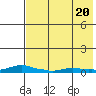 Kotzebue tide chart for Wednesday, August 20, 2025