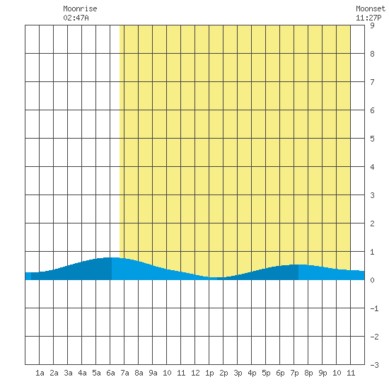 Kotzebue tide chart for Thursday, August 21, 2025