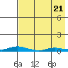 Kotzebue tide chart for Thursday, August 21, 2025