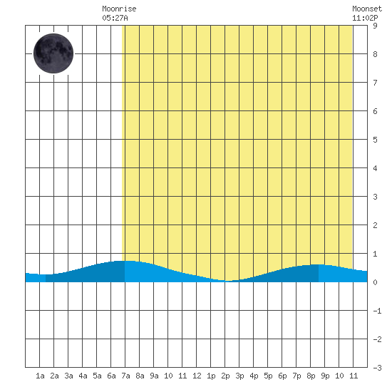 Kotzebue tide chart for Friday, August 22, 2025
