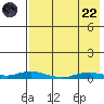 Kotzebue tide chart for Friday, August 22, 2025