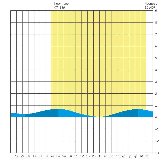 Kotzebue tide chart for Saturday, August 23, 2025