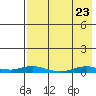 Kotzebue tide chart for Saturday, August 23, 2025