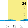 Kotzebue tide chart for Sunday, August 24, 2025