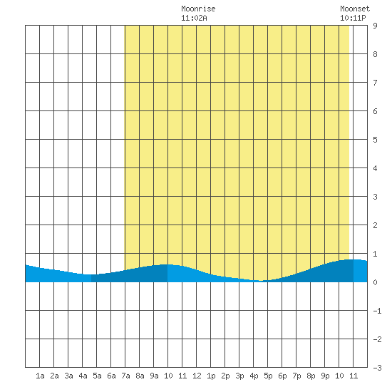 Kotzebue tide chart for Monday, August 25, 2025