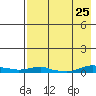 Kotzebue tide chart for Monday, August 25, 2025