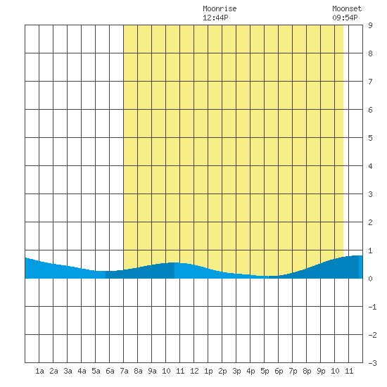 Kotzebue tide chart for Tuesday, August 26, 2025