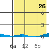 Kotzebue tide chart for Tuesday, August 26, 2025