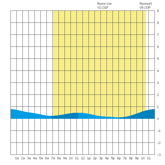 Kotzebue tide chart for Wednesday, August 27, 2025