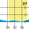 Kotzebue tide chart for Wednesday, August 27, 2025