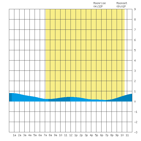 Kotzebue tide chart for Thursday, August 28, 2025
