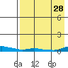 Kotzebue tide chart for Thursday, August 28, 2025