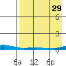 Kotzebue tide chart for Friday, August 29, 2025