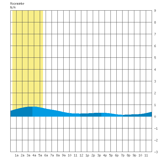Kotzebue tide chart for Saturday, August 2, 2025