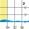 Kotzebue tide chart for Saturday, August 2, 2025