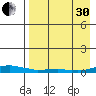 Kotzebue tide chart for Saturday, August 30, 2025