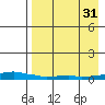 Kotzebue tide chart for Sunday, August 31, 2025