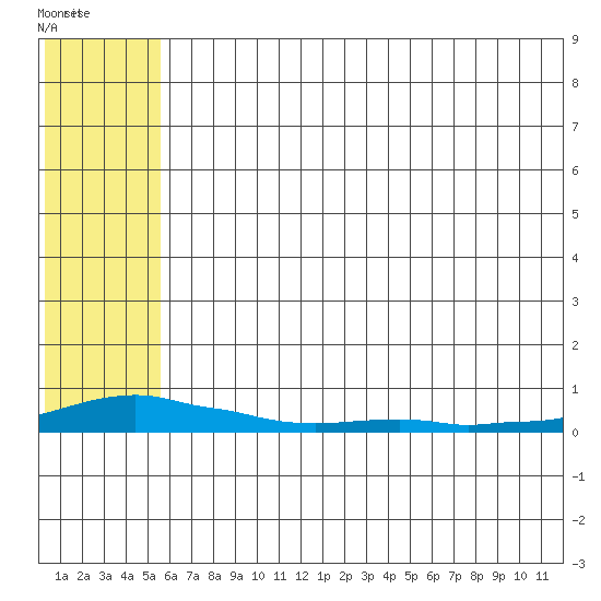 Kotzebue tide chart for Sunday, August 3, 2025