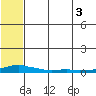 Kotzebue tide chart for Sunday, August 3, 2025