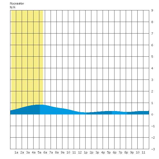 Kotzebue tide chart for Monday, August 4, 2025