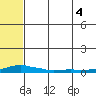 Kotzebue tide chart for Monday, August 4, 2025