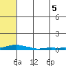 Kotzebue tide chart for Tuesday, August 5, 2025