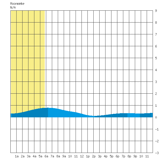 Kotzebue tide chart for Wednesday, August 6, 2025