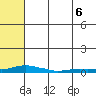 Kotzebue tide chart for Wednesday, August 6, 2025