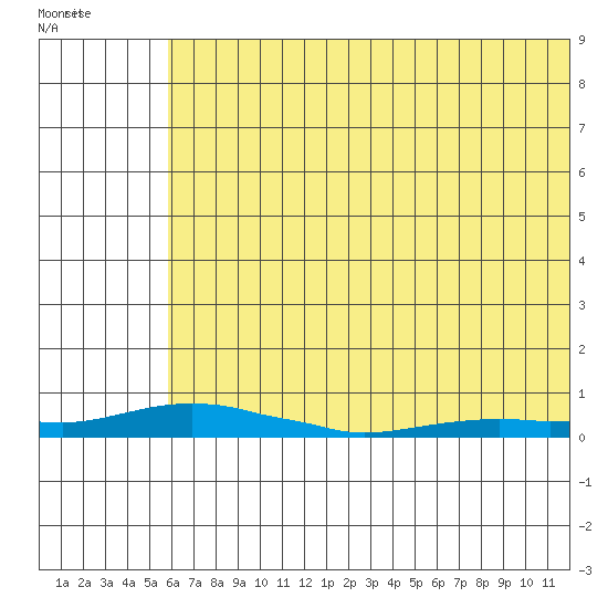 Kotzebue tide chart for Thursday, August 7, 2025