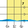 Kotzebue tide chart for Thursday, August 7, 2025