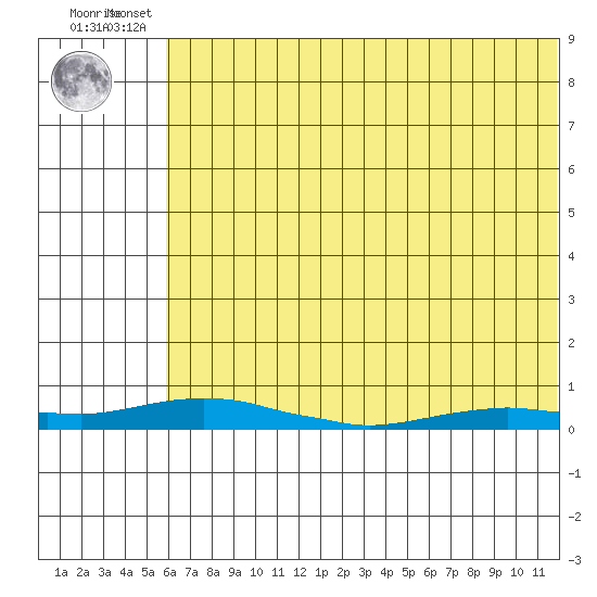 Kotzebue tide chart for Friday, August 8, 2025
