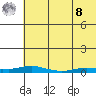 Kotzebue tide chart for Friday, August 8, 2025