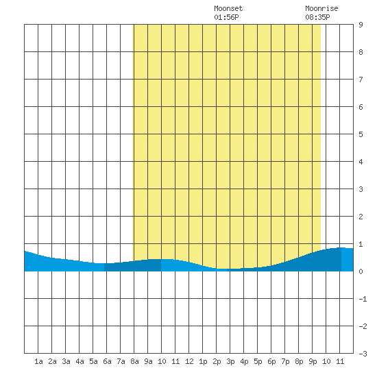 Kotzebue tide chart for Wednesday, September 10, 2025