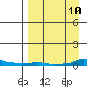 Kotzebue tide chart for Wednesday, September 10, 2025