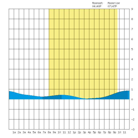 Kotzebue tide chart for Thursday, September 11, 2025