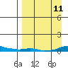 Kotzebue tide chart for Thursday, September 11, 2025