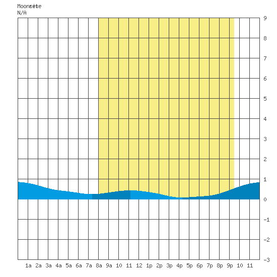 Kotzebue tide chart for Friday, September 12, 2025