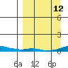 Kotzebue tide chart for Friday, September 12, 2025