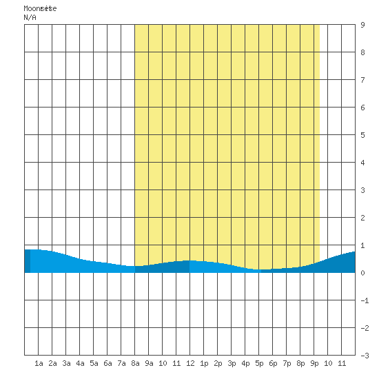 Kotzebue tide chart for Saturday, September 13, 2025