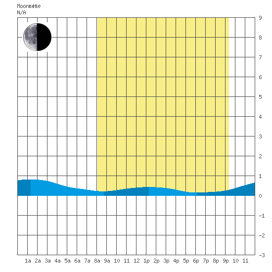 Kotzebue tide chart for Sunday, September 14, 2025