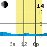 Kotzebue tide chart for Sunday, September 14, 2025