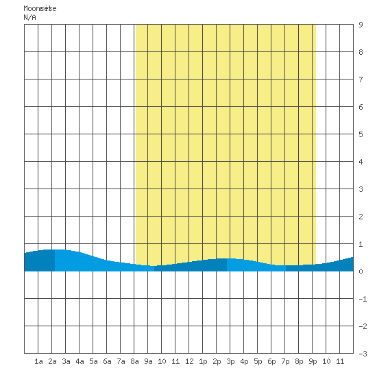 Kotzebue tide chart for Monday, September 15, 2025