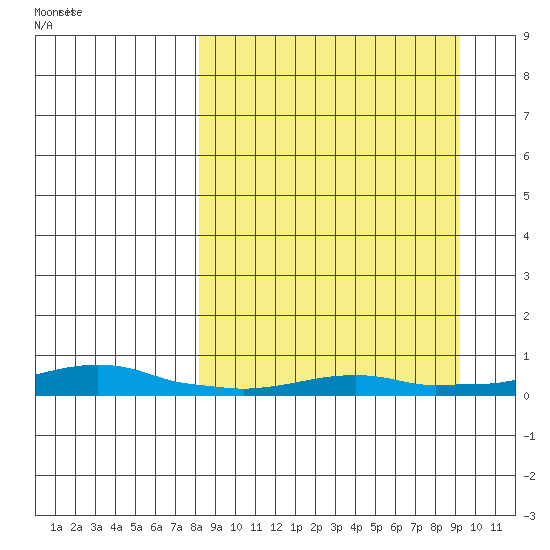 Kotzebue tide chart for Tuesday, September 16, 2025