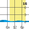 Kotzebue tide chart for Tuesday, September 16, 2025