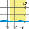 Kotzebue tide chart for Wednesday, September 17, 2025